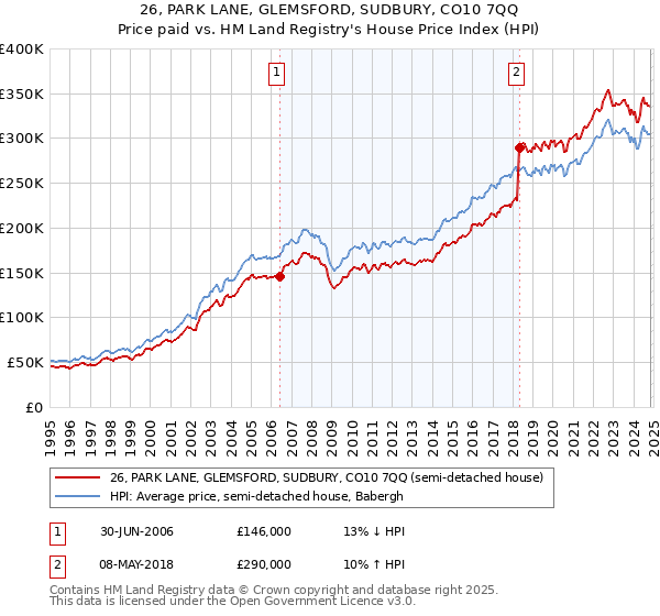 26, PARK LANE, GLEMSFORD, SUDBURY, CO10 7QQ: Price paid vs HM Land Registry's House Price Index