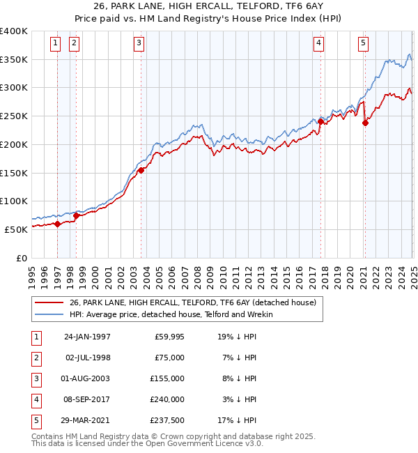 26, PARK LANE, HIGH ERCALL, TELFORD, TF6 6AY: Price paid vs HM Land Registry's House Price Index