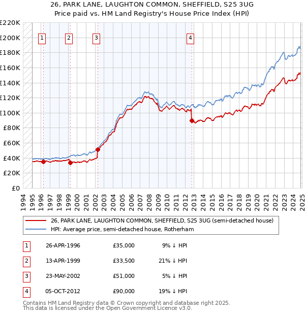 26, PARK LANE, LAUGHTON COMMON, SHEFFIELD, S25 3UG: Price paid vs HM Land Registry's House Price Index