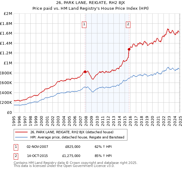 26, PARK LANE, REIGATE, RH2 8JX: Price paid vs HM Land Registry's House Price Index