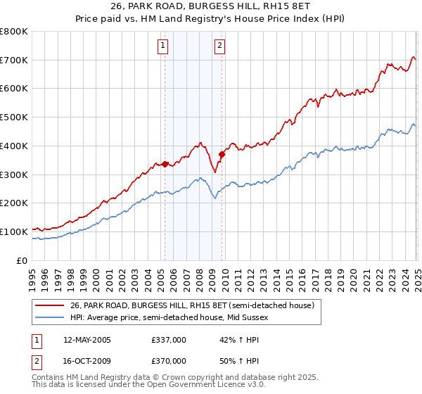 26, PARK ROAD, BURGESS HILL, RH15 8ET: Price paid vs HM Land Registry's House Price Index