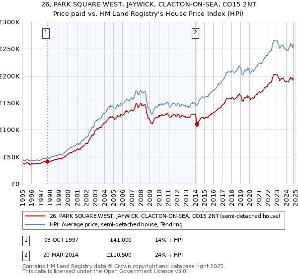 26, PARK SQUARE WEST, JAYWICK, CLACTON-ON-SEA, CO15 2NT: Price paid vs HM Land Registry's House Price Index