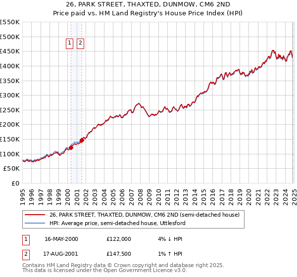 26, PARK STREET, THAXTED, DUNMOW, CM6 2ND: Price paid vs HM Land Registry's House Price Index