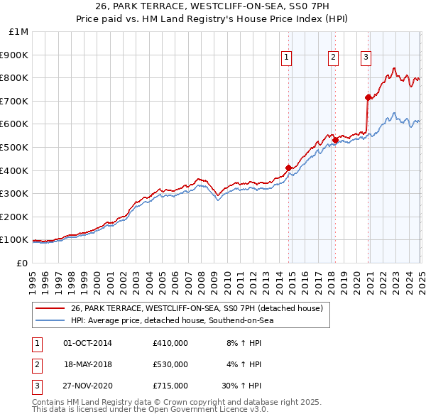 26, PARK TERRACE, WESTCLIFF-ON-SEA, SS0 7PH: Price paid vs HM Land Registry's House Price Index