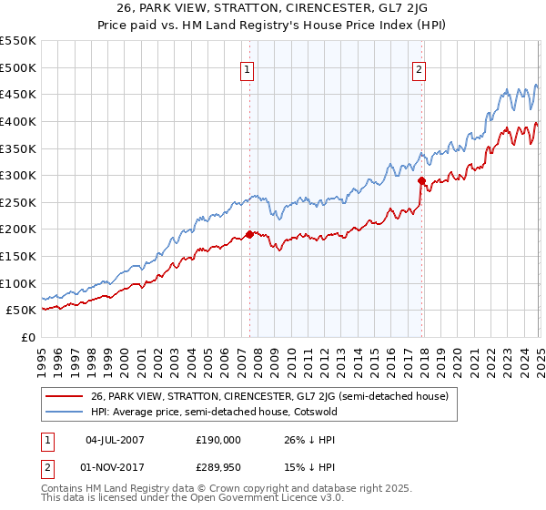 26, PARK VIEW, STRATTON, CIRENCESTER, GL7 2JG: Price paid vs HM Land Registry's House Price Index