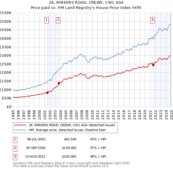 26, PARKERS ROAD, CREWE, CW1 4GA: Price paid vs HM Land Registry's House Price Index