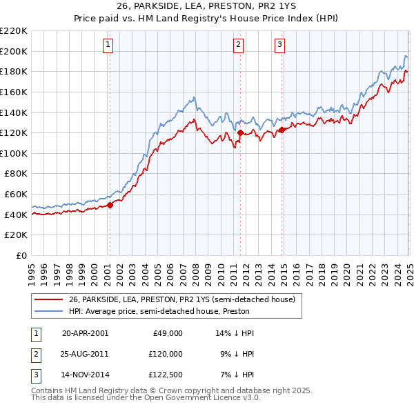 26, PARKSIDE, LEA, PRESTON, PR2 1YS: Price paid vs HM Land Registry's House Price Index