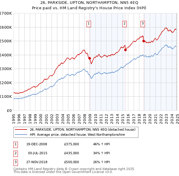 26, PARKSIDE, UPTON, NORTHAMPTON, NN5 4EQ: Price paid vs HM Land Registry's House Price Index