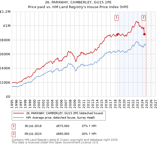 26, PARKWAY, CAMBERLEY, GU15 2PE: Price paid vs HM Land Registry's House Price Index