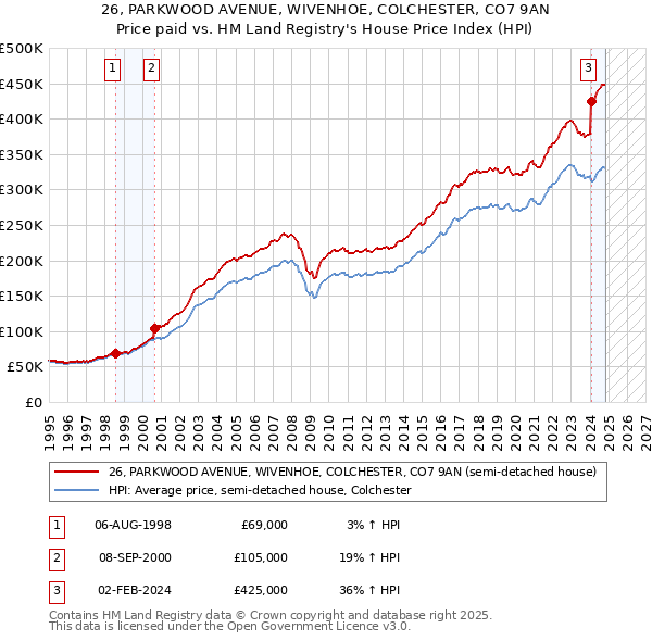 26, PARKWOOD AVENUE, WIVENHOE, COLCHESTER, CO7 9AN: Price paid vs HM Land Registry's House Price Index