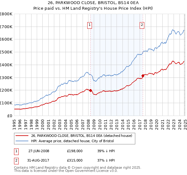 26, PARKWOOD CLOSE, BRISTOL, BS14 0EA: Price paid vs HM Land Registry's House Price Index