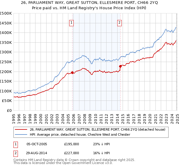 26, PARLIAMENT WAY, GREAT SUTTON, ELLESMERE PORT, CH66 2YQ: Price paid vs HM Land Registry's House Price Index