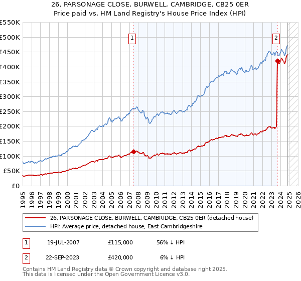 26, PARSONAGE CLOSE, BURWELL, CAMBRIDGE, CB25 0ER: Price paid vs HM Land Registry's House Price Index