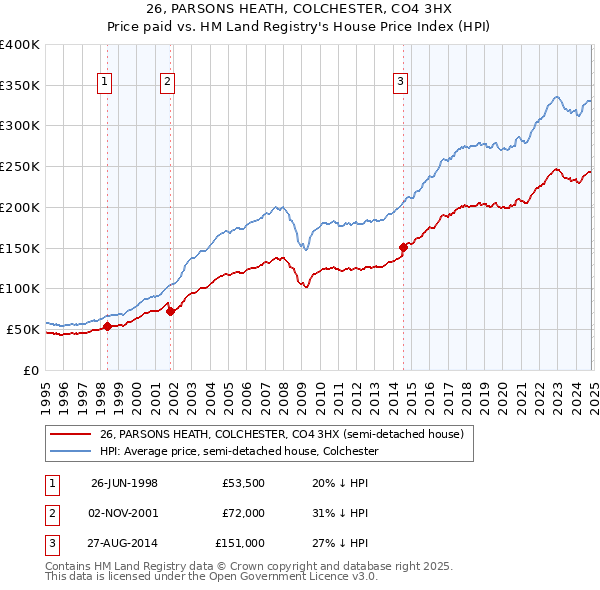 26, PARSONS HEATH, COLCHESTER, CO4 3HX: Price paid vs HM Land Registry's House Price Index