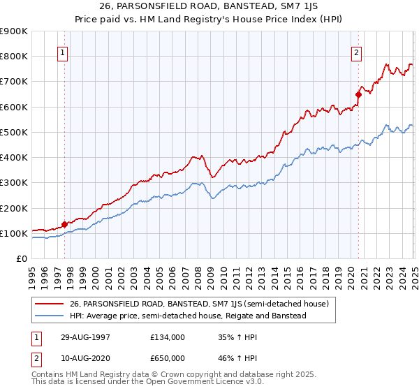 26, PARSONSFIELD ROAD, BANSTEAD, SM7 1JS: Price paid vs HM Land Registry's House Price Index