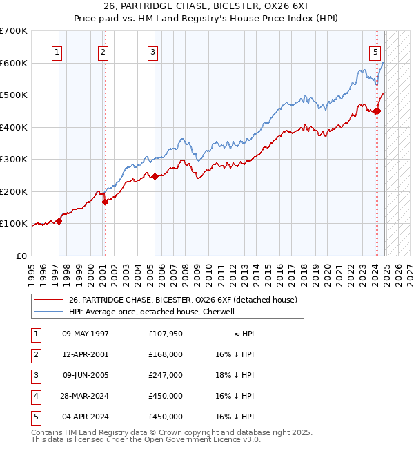 26, PARTRIDGE CHASE, BICESTER, OX26 6XF: Price paid vs HM Land Registry's House Price Index