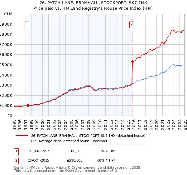 26, PATCH LANE, BRAMHALL, STOCKPORT, SK7 1HX: Price paid vs HM Land Registry's House Price Index