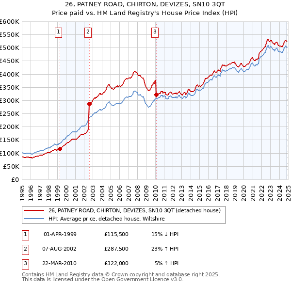 26, PATNEY ROAD, CHIRTON, DEVIZES, SN10 3QT: Price paid vs HM Land Registry's House Price Index