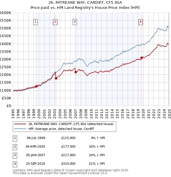 26, PATREANE WAY, CARDIFF, CF5 4SA: Price paid vs HM Land Registry's House Price Index