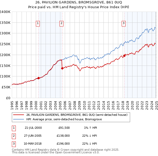 26, PAVILION GARDENS, BROMSGROVE, B61 0UQ: Price paid vs HM Land Registry's House Price Index