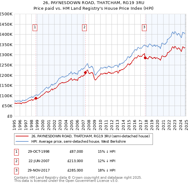 26, PAYNESDOWN ROAD, THATCHAM, RG19 3RU: Price paid vs HM Land Registry's House Price Index