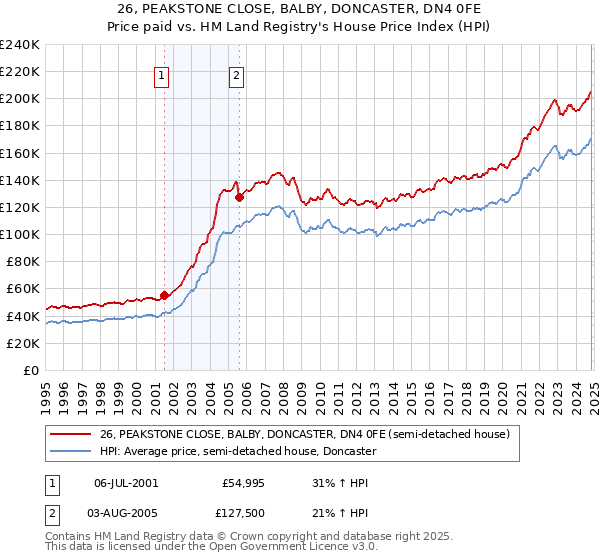 26, PEAKSTONE CLOSE, BALBY, DONCASTER, DN4 0FE: Price paid vs HM Land Registry's House Price Index