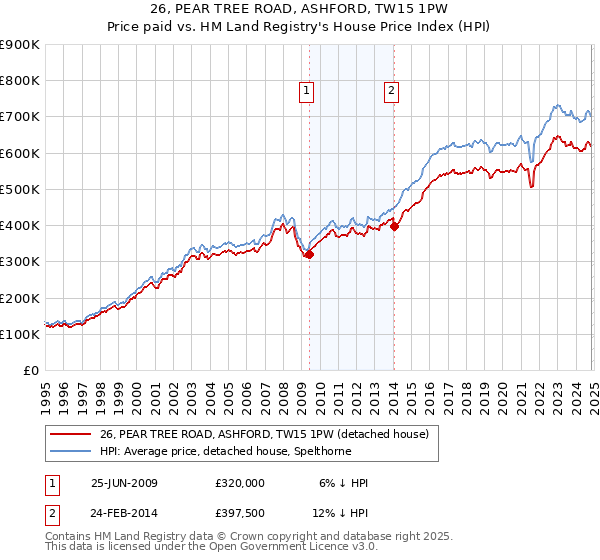 26, PEAR TREE ROAD, ASHFORD, TW15 1PW: Price paid vs HM Land Registry's House Price Index