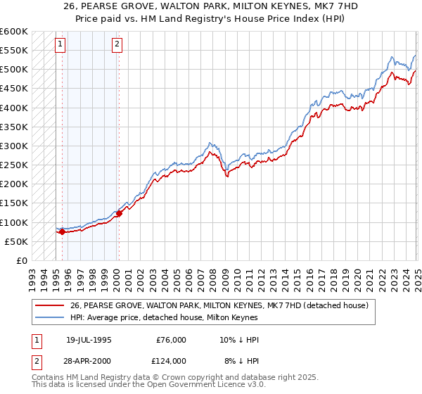 26, PEARSE GROVE, WALTON PARK, MILTON KEYNES, MK7 7HD: Price paid vs HM Land Registry's House Price Index