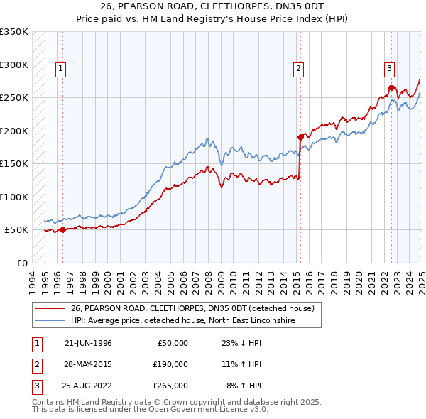 26, PEARSON ROAD, CLEETHORPES, DN35 0DT: Price paid vs HM Land Registry's House Price Index