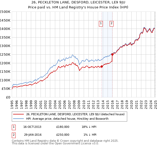 26, PECKLETON LANE, DESFORD, LEICESTER, LE9 9JU: Price paid vs HM Land Registry's House Price Index