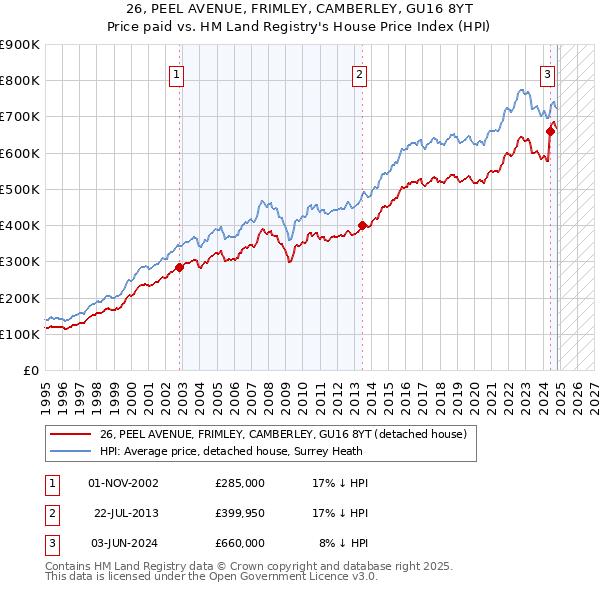 26, PEEL AVENUE, FRIMLEY, CAMBERLEY, GU16 8YT: Price paid vs HM Land Registry's House Price Index