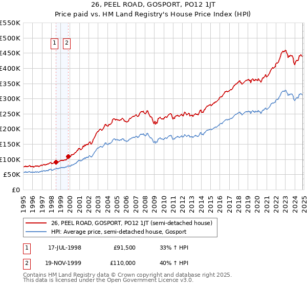 26, PEEL ROAD, GOSPORT, PO12 1JT: Price paid vs HM Land Registry's House Price Index