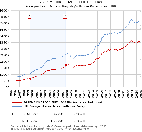 26, PEMBROKE ROAD, ERITH, DA8 1BW: Price paid vs HM Land Registry's House Price Index