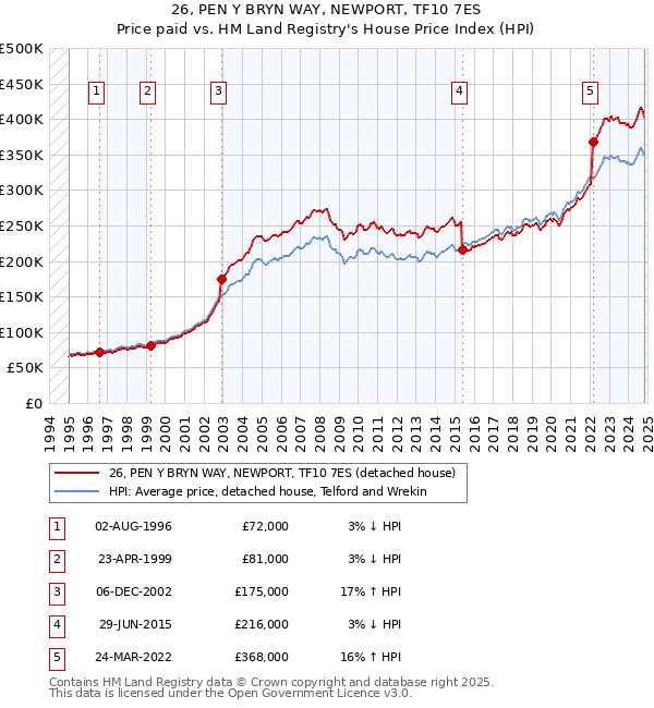 26, PEN Y BRYN WAY, NEWPORT, TF10 7ES: Price paid vs HM Land Registry's House Price Index