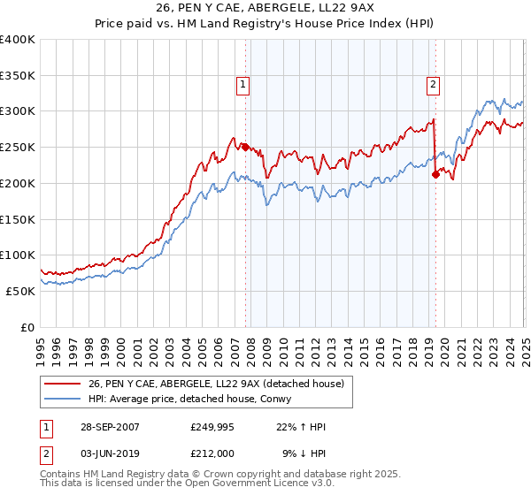 26, PEN Y CAE, ABERGELE, LL22 9AX: Price paid vs HM Land Registry's House Price Index