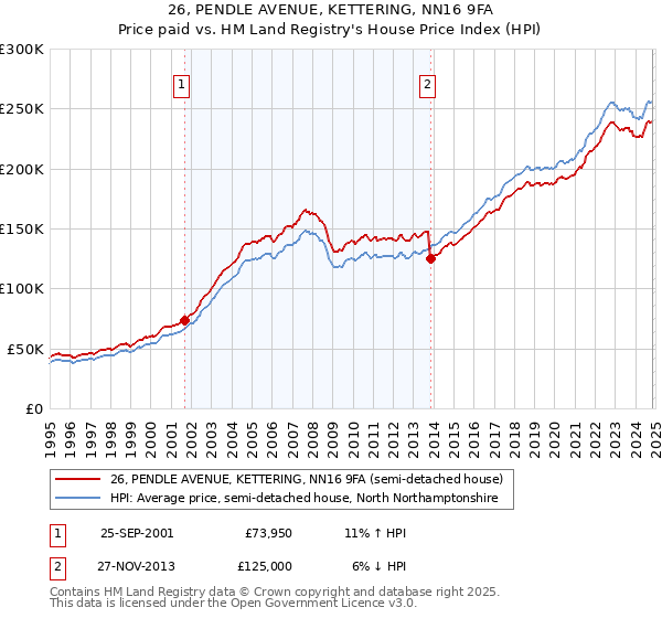 26, PENDLE AVENUE, KETTERING, NN16 9FA: Price paid vs HM Land Registry's House Price Index