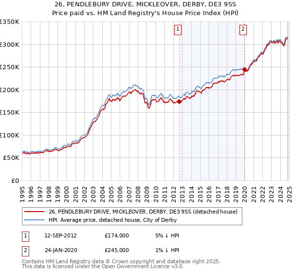 26, PENDLEBURY DRIVE, MICKLEOVER, DERBY, DE3 9SS: Price paid vs HM Land Registry's House Price Index