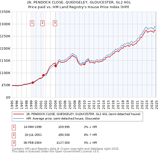 26, PENDOCK CLOSE, QUEDGELEY, GLOUCESTER, GL2 4GL: Price paid vs HM Land Registry's House Price Index