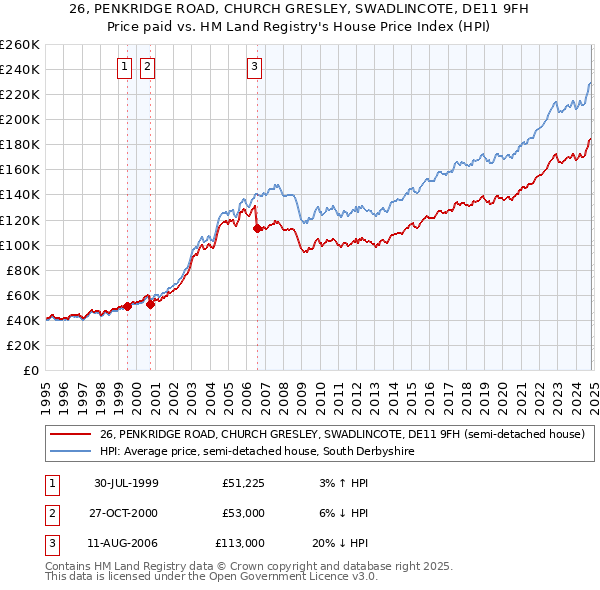 26, PENKRIDGE ROAD, CHURCH GRESLEY, SWADLINCOTE, DE11 9FH: Price paid vs HM Land Registry's House Price Index