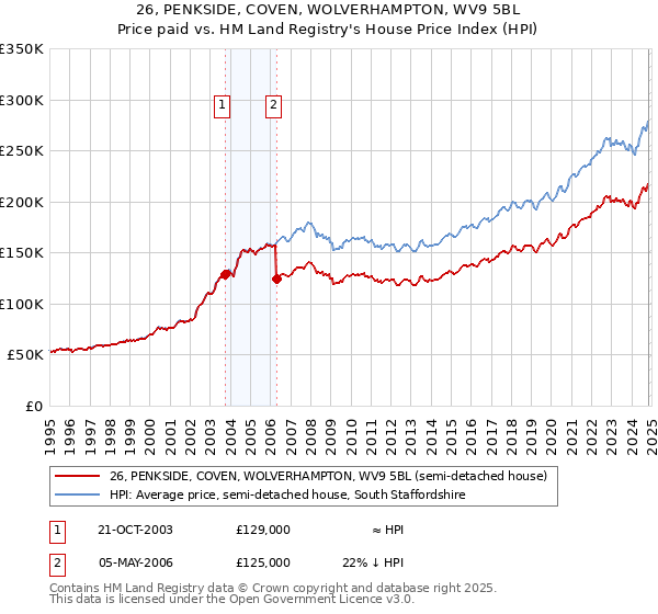 26, PENKSIDE, COVEN, WOLVERHAMPTON, WV9 5BL: Price paid vs HM Land Registry's House Price Index