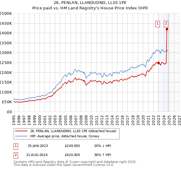 26, PENLAN, LLANDUDNO, LL30 1PE: Price paid vs HM Land Registry's House Price Index