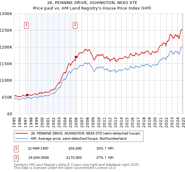 26, PENNINE DRIVE, ASHINGTON, NE63 0TE: Price paid vs HM Land Registry's House Price Index