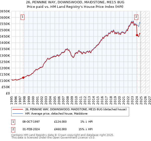 26, PENNINE WAY, DOWNSWOOD, MAIDSTONE, ME15 8UG: Price paid vs HM Land Registry's House Price Index