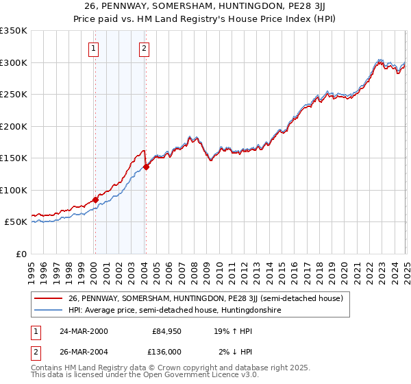 26, PENNWAY, SOMERSHAM, HUNTINGDON, PE28 3JJ: Price paid vs HM Land Registry's House Price Index