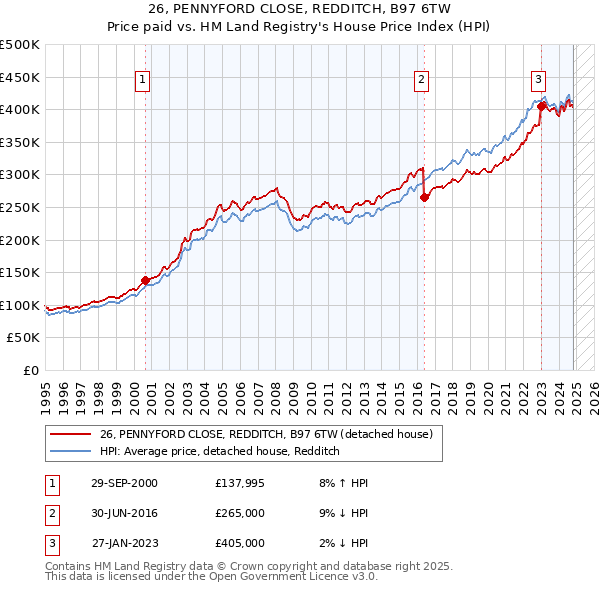 26, PENNYFORD CLOSE, REDDITCH, B97 6TW: Price paid vs HM Land Registry's House Price Index