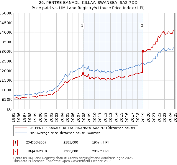 26, PENTRE BANADL, KILLAY, SWANSEA, SA2 7DD: Price paid vs HM Land Registry's House Price Index