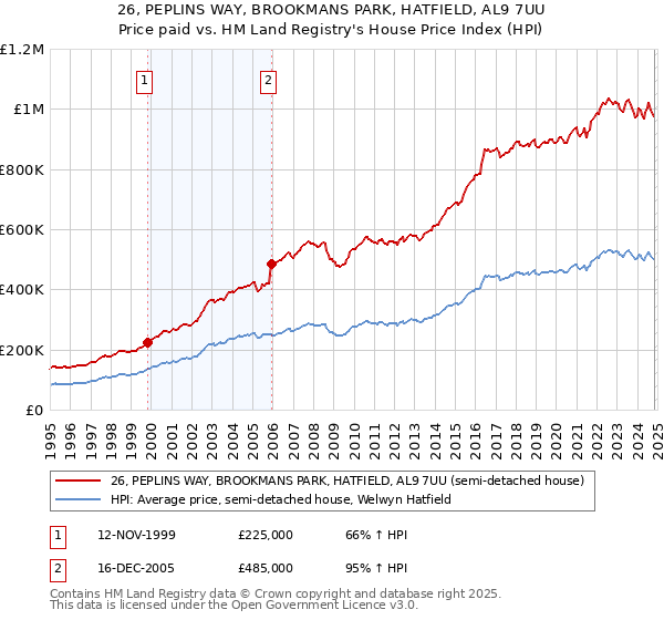 26, PEPLINS WAY, BROOKMANS PARK, HATFIELD, AL9 7UU: Price paid vs HM Land Registry's House Price Index