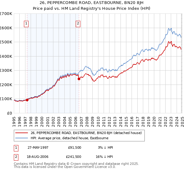 26, PEPPERCOMBE ROAD, EASTBOURNE, BN20 8JH: Price paid vs HM Land Registry's House Price Index