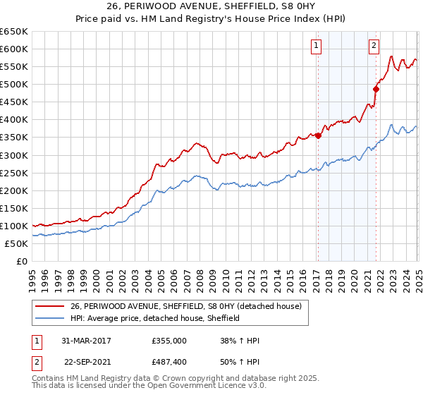 26, PERIWOOD AVENUE, SHEFFIELD, S8 0HY: Price paid vs HM Land Registry's House Price Index