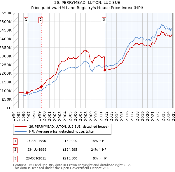 26, PERRYMEAD, LUTON, LU2 8UE: Price paid vs HM Land Registry's House Price Index